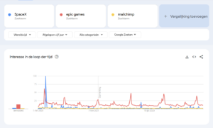 SpaceX, Epic Games en Mailchimp volgens Google Trends.